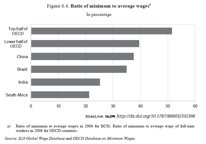 Minimum: average wage ratio extremely low 16 OECD, 2010.