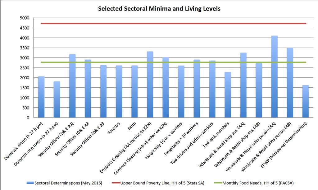 29 Do workers receiving SD minima escape poverty?