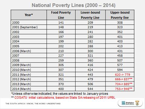 2. The challenge of working poverty and inequality According to the latest rebased Stats SA figures, a worker supporting
