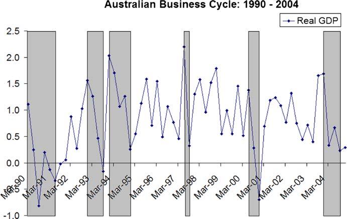 194 V. Fang et al. Fig. 1 Australian business cycle from 1990 to 2004.