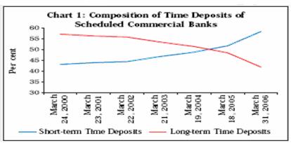 Figure 1: Composition of Time Deposits of Scheduled Commercial Banks (Source: RBI, Changing