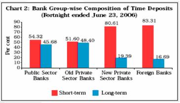 Deposits (Source: RBI, Changing Composition of Deposits of Scheduled Commercial Banks) Figure 3: Price