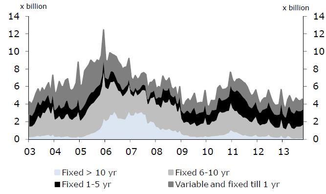 163 Chart 4: Interest rate on new mortgages Source: Dutch Central