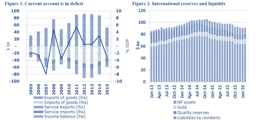 External Accounts Downward pressure on trade and current account Source: Halyk Finance The current account was in deficit of 3,2% GDP in 215, compared to a