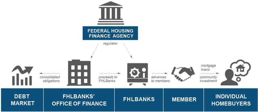 FHLBank Atlanta Goal: To help shareholder financial institutions make affordable home mortgages and provide economic