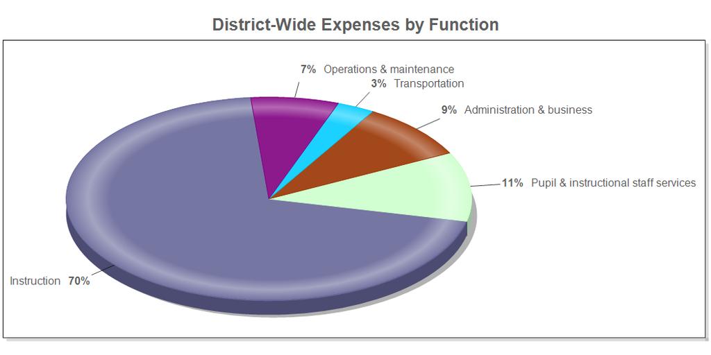 2016 Financial Analysis of the District s Funds The District s