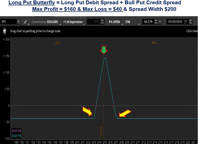 Butterfly Spread Example: Assuming xyz trading at $45 ~ Directional Price Target $43 Buy to Open 1 contract of June $44 Call at $1.06 Sell to Open (2) contracts of June $43 Call at $1.