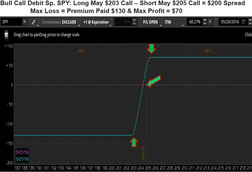 Vertical Credit Spread: A bear call credit spread, selling one call and buying a higher-strike call that will be higher in price to hedge the short call. Premium collection.