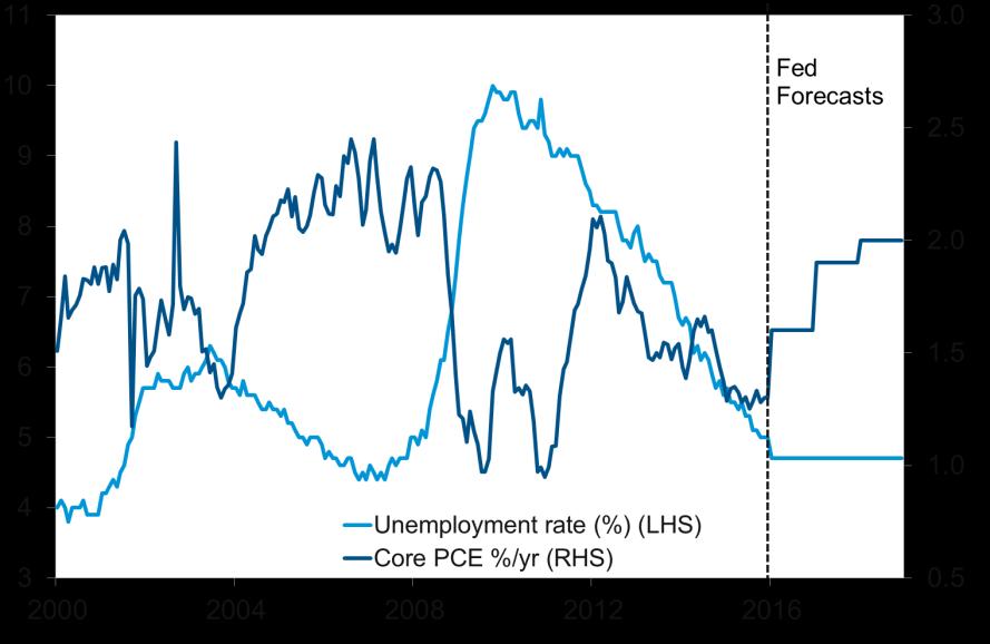 The Fed s dual mandate: As we have noted previously, the Fed s monetary policy decisions are driven by the Fed s dual mandate: full employment and price stability.