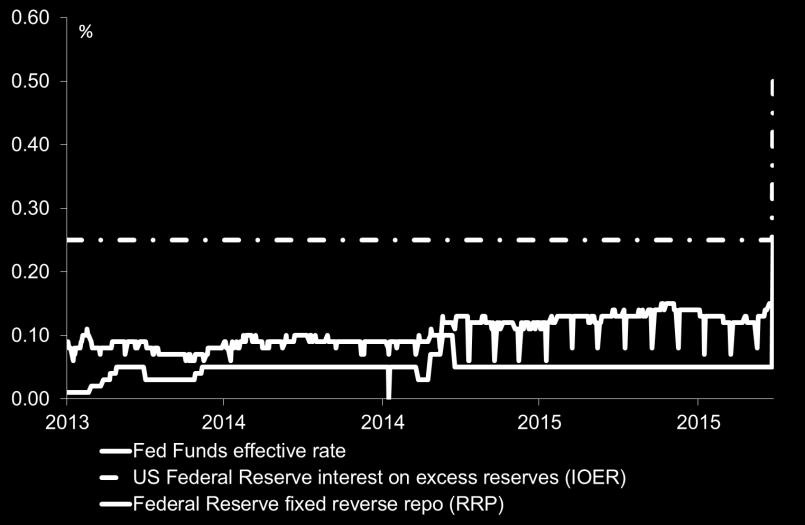 fed funds rate trades within the new 0.25%-0.5% target range. Further rate hikes from the Fed through 2016 and beyond are also expected to be done through this mechanism.