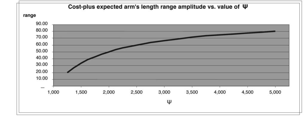Conclusion This article has aimed to show that the arm s length range of the resale price and cost-plus methods can be assessed prior to the benchmarking analysis, and that this fact entails some