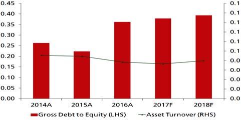Balance Sheet: Low leverage ratio. Total debt-to-asset ratio is expected to remain fairly stable at c.0.40x, which is well within management's comfortable level.