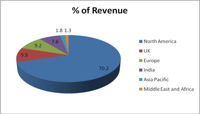 Geographical Spread of the Revenue for Financial Year 2013-14 Bhaduri was the executive chairman of the company.