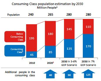 Why It Is Important 1 Changes in Income An estimated 90 Million Indonesians could join the consuming class by 2030 A jump of 90 Million consumers would be the largest increase expected in any country