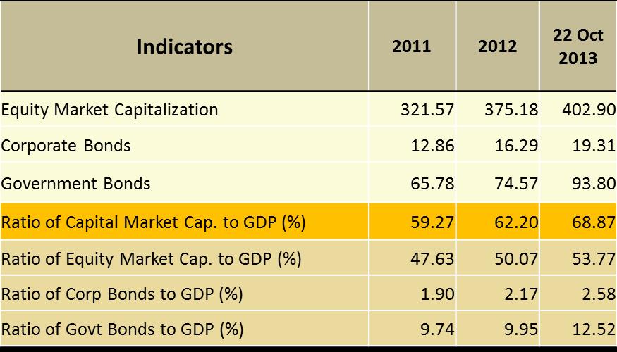 to Regional Indices Figures in Billion