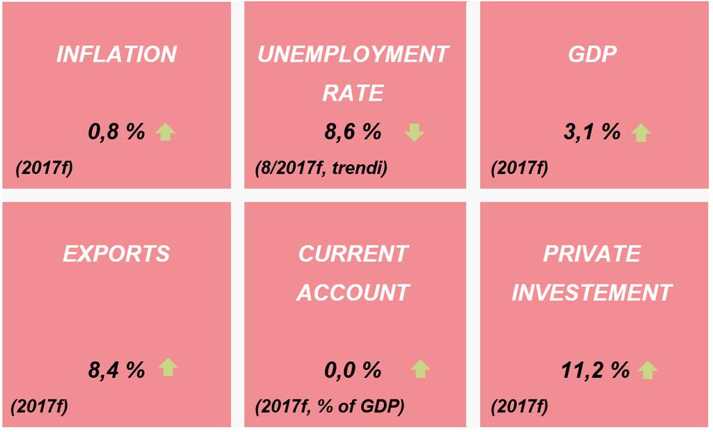 Key figures for the Finnish economy 2017 f=forecast