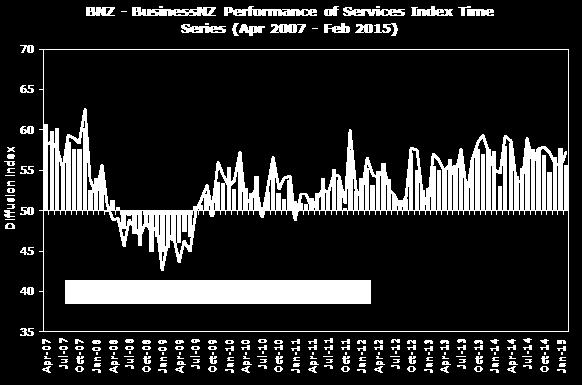 an early indicator of activity levels. A PSI reading above points indicates services activity is expanding; below indicates it is contracting.