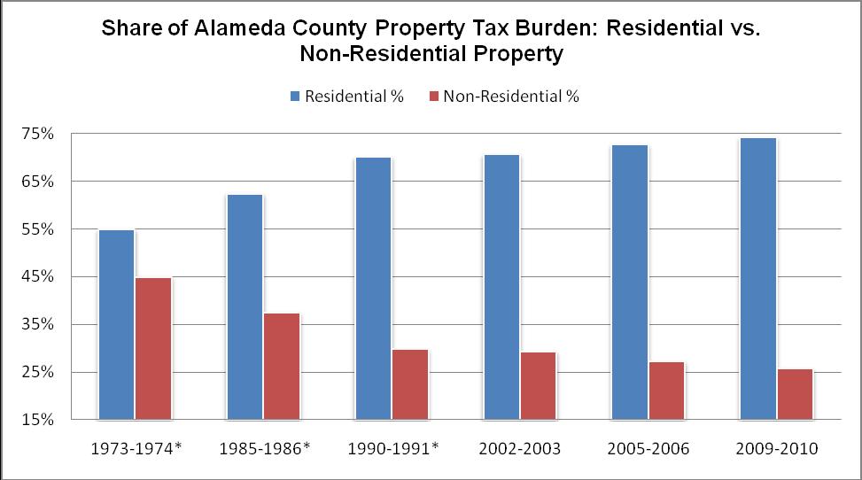E. Data from Each County Alameda County The residential property tax burden has increased from 55% in 1973-74 to 74% in 2009-10 a 19 point increase or 35% increase in the property tax burden on