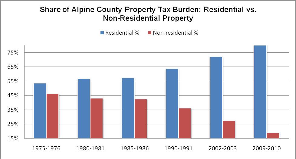 Alpine County The residential property tax burden has increased from 54% in 1975-76 to 81% in 2009-10 a 27 point increase or 50% increase in the property tax burden on residential property owners
