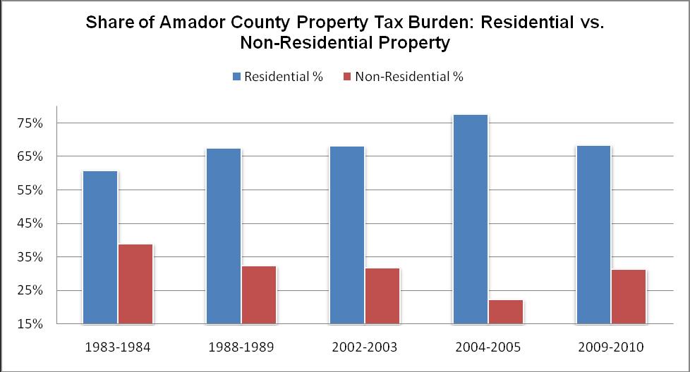 Amador County The residential property tax burden has increased from 61% in 1983-84 to 69% in 2009-10 an 8 point increase or 13% increase in the property tax burden on residential property owners.