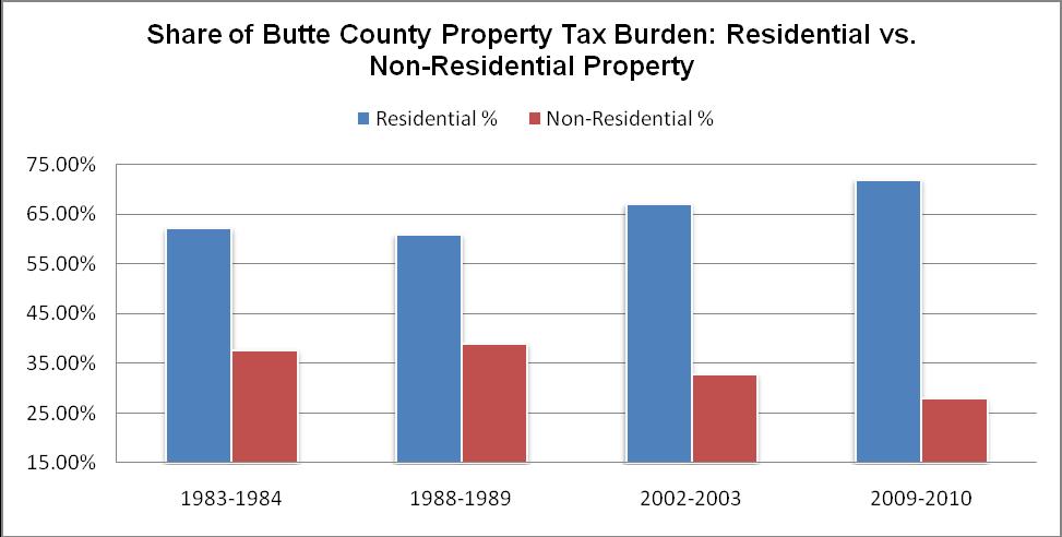 Butte County The residential property tax burden has increased from 62% in 1983-84 to 72% in 2009-10 a 10 point increase or 16% increase in the property tax burden on residential property owners.