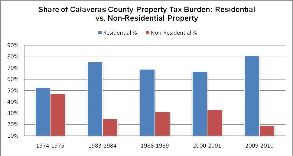 Calaveras County The residential property tax burden has increased from 53% in 1974-75 to 81% in 2009-10 a 28 point increase or 53% increase in the property tax burden on residential property owners