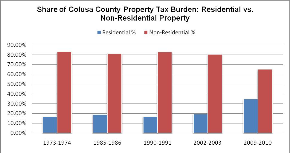 Colusa County The residential property tax burden has increased from 17% in 1973-74 to 35% in 2009-10 a 18 point increase or 106% increase in the property tax burden on residential property owners