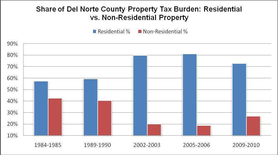 Del Norte County The residential property tax burden has increased from 58% in 1984-85 to 73% in 2009-10 a 15 point increase or 26% increase in the property tax burden on residential property owners