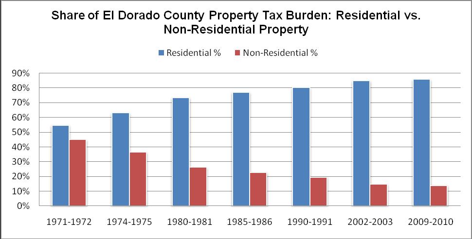 El Dorado County The residential property tax burden has increased from 55% in 1971-72 to 86% in 2009-10 a 31 point increase or 56% increase in the property tax burden on residential property owners