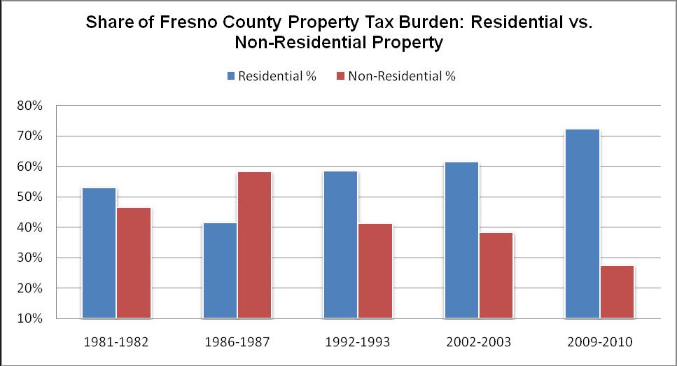 Fresno County The residential property tax burden has increased from 53% in 1981-82 to 72% in 2009-10 a 19 point increase or 36% increase in the property tax burden on residential property owners.
