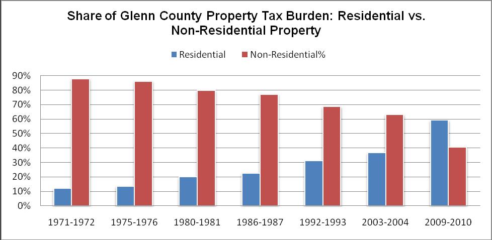 Glenn County The residential property tax burden has increased from 12% in 1971-72 to 59% in 2009-10 a 47 point increase or 392% increase in the property tax burden on residential property owners