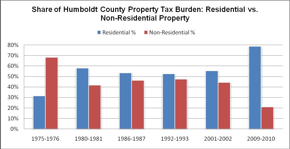 Humboldt County The residential property tax burden has increased from 32% in 1975-76 to 79% in 2009-10 a 47 point increase or 147% increase in the property tax burden on residential property owners
