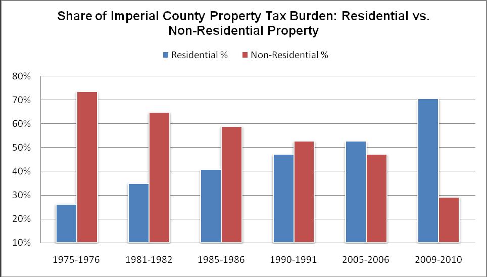 Imperial County The residential property tax burden has increased from 26% in 1975-76 to 71% in 2009-10 a 45 point increase or 173% increase in the property tax burden on residential property owners