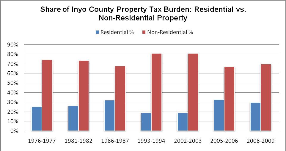 Inyo County The residential property tax burden has increased from 26% in 1976-77 to 30% in 2009-10 a 4 point increase or 15% increase in the property tax burden on residential property owners since