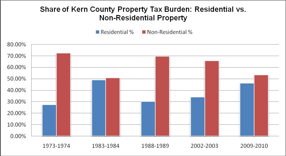 Kern County The residential property tax burden has increased from 27% in 1973-74 to 46% in 2009-10 a 19 point increase or 70% increase in the property tax burden on residential property owners since