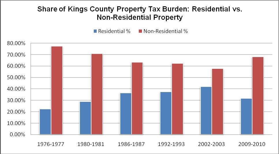 Kings County The residential property tax burden has increased from 22% in 1976-77 to 32% in 2009-10 a 10 point increase or 45% increase in the property tax burden on residential property owners
