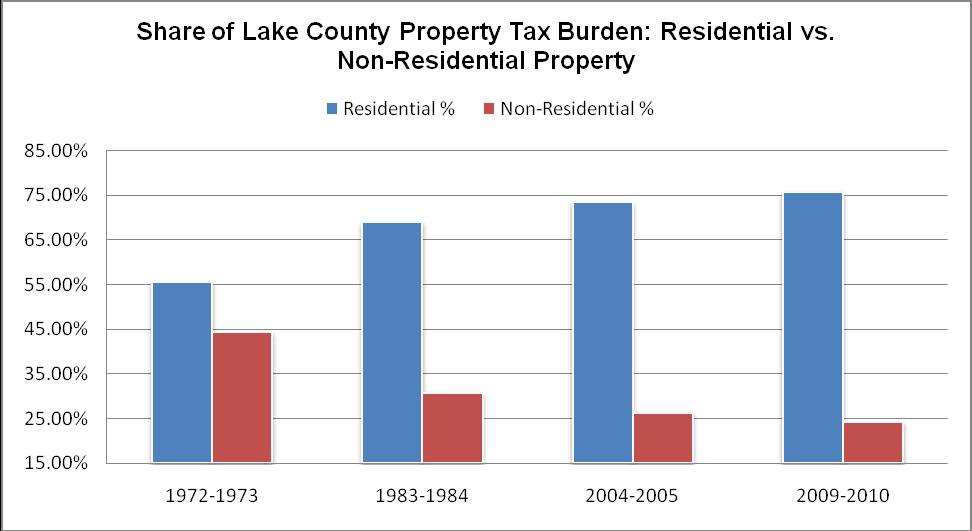 Lake County The residential property tax burden has increased from 56% in 1972-73 to 76% in 2009-10 a 20 point increase or 36% increase in the property tax burden on residential property owners since