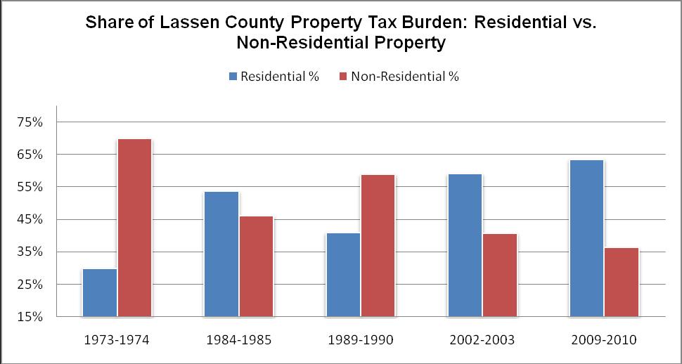 Lassen County The residential property tax burden has increased from 30% in 1973-74 to 64% in 2009-10 a 34 point increase or 36% increase in the property tax burden on residential property owners