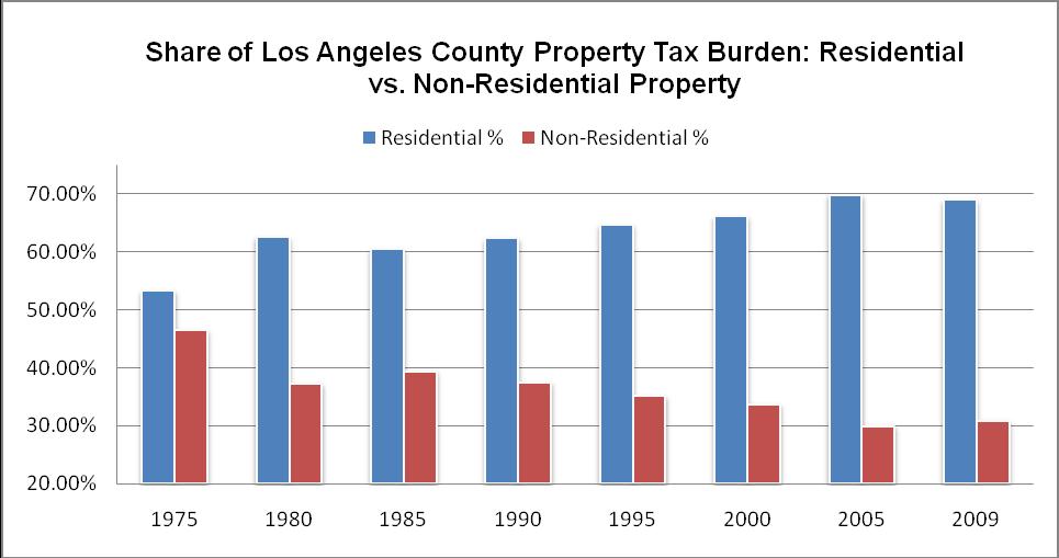 Los Angeles County The residential property tax burden has increased from 53% in 1975 to 69% in 2009-10 a 16 point increase or 30% increase in the property tax burden on residential property owners