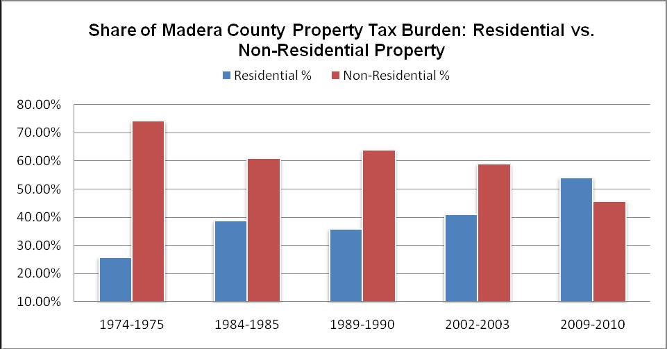 Madera County The residential property tax burden has increased from 26% in 1974-1975 to 54% in 2009-10 a 28 point increase or 107% increase in the property tax burden on residential property owners