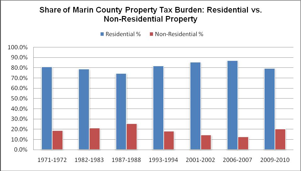 Marin County The residential property tax burden has decreased from 81% in 1971-1972 to 80% in 2009-10 a 1 point decrease or 1% decrease in the property tax burden on residential property owners