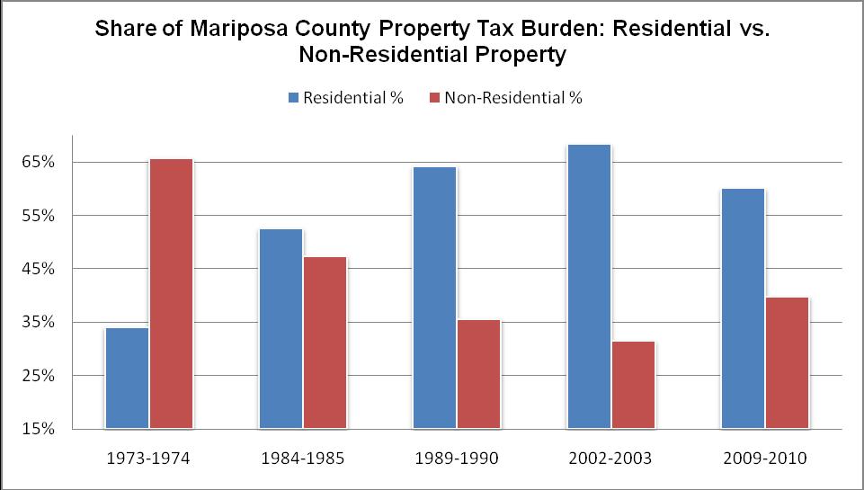 Mariposa County The residential property tax burden has increased from 34% in 1973-1974 to 60% in 2009-10 a 26 point increase or 76% increase in the property tax burden on residential property owners