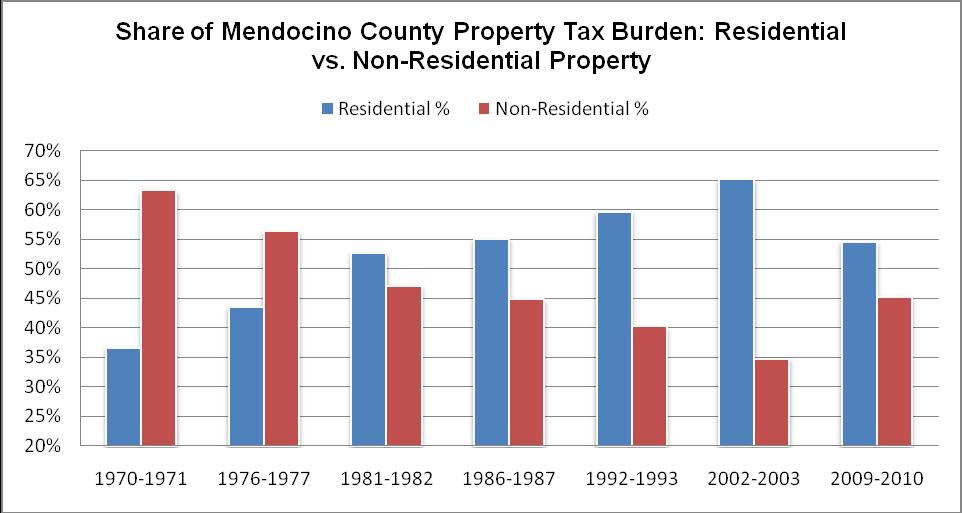 Mendocino County The residential property tax burden has increased from 37% in 1970-1971 to 55% in 2009-10 a 18 point increase or 49% increase in the property tax burden on residential property