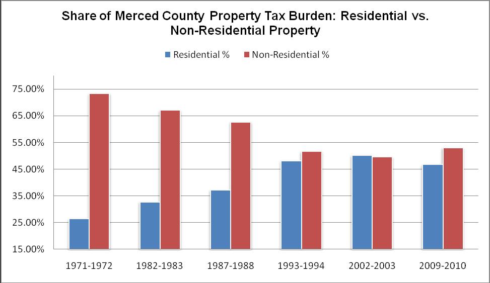 Merced County The residential property tax burden has increased from 27% in 1971-1972 to 47% in 2009-10 a 20 point increase or 74% increase in the property tax burden on residential property owners