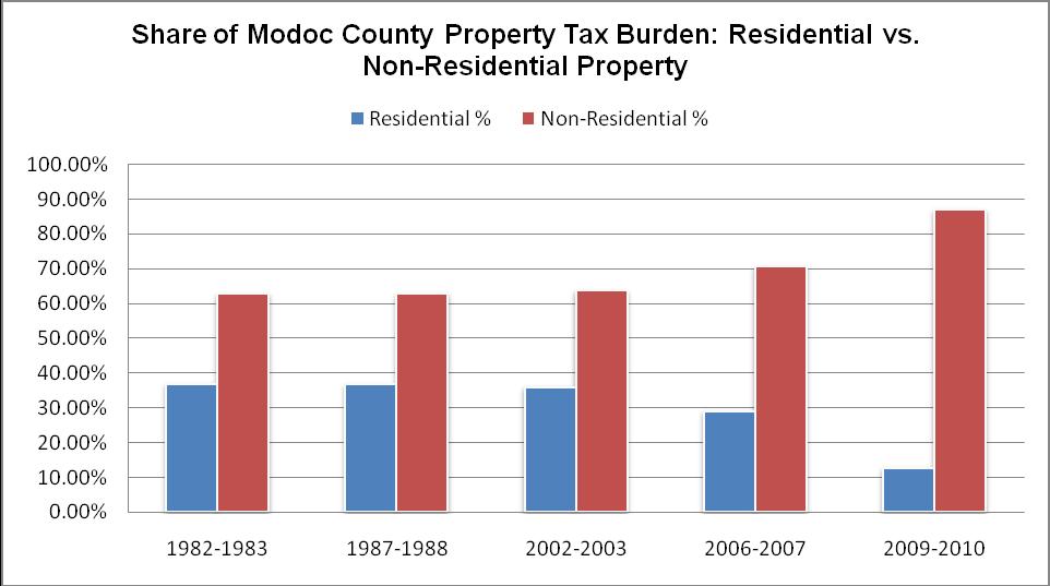 Modoc County The residential property tax burden has increased from 37% in 1982-1983 to 13% in 2009-10 a 24 point decrease or 65% decrease in the property tax burden on residential property owners.