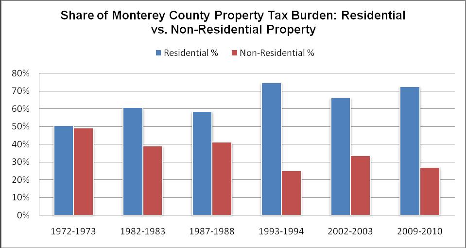 Monterey County The residential property tax burden has increased from 51% in 1972-1973 to 73% in 2009-10 a 22 point increase or 43% increase in the property tax burden on residential property owners