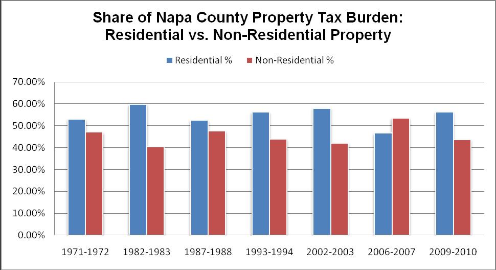 Napa County The residential property tax burden has increased from 53% in 1971-1972 to 56% in 2009-10 a 3 point increase or 6% increase in the property tax burden on residential property owners since