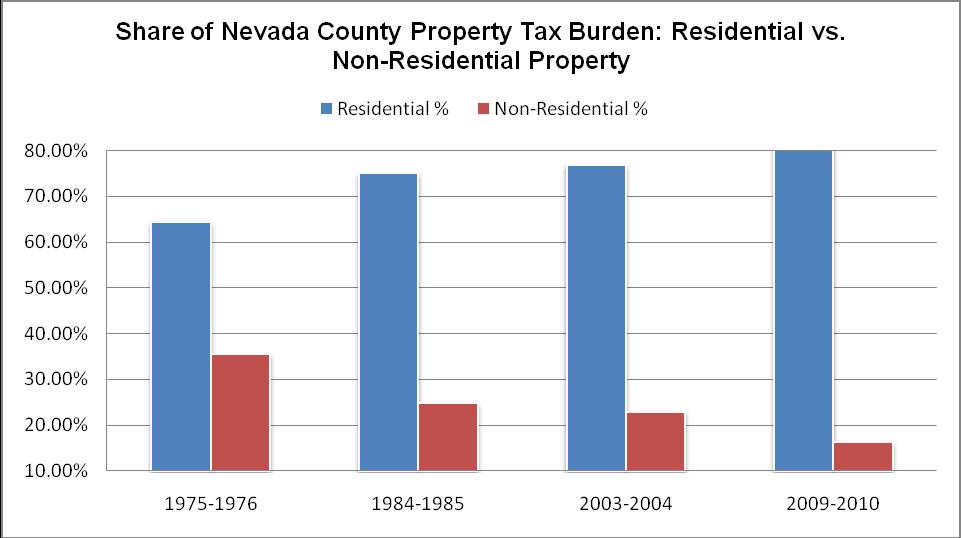 Nevada County The residential property tax burden has increased from 64% in 1975-1976 to 84% in 2009-10 a 20 point increase or 31% increase in the property tax burden on residential property owners