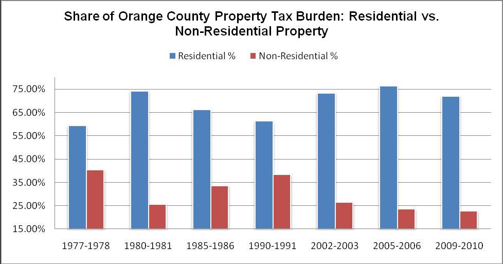 Orange County The residential property tax burden has increased from 59% in 1977-1978 to 72% in 2009-10 a 13 point increase or 22% increase in the property tax burden on residential property owners