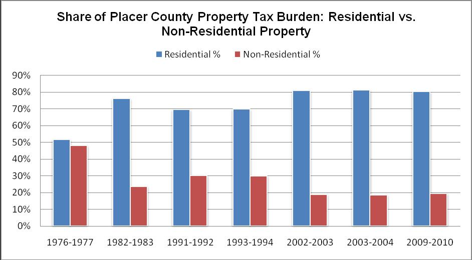 Placer County The residential property tax burden has increased from 59% in 1976-1977 to 80% in 2009-10 a 21 point increase or 36% increase in the property tax burden on residential property owners
